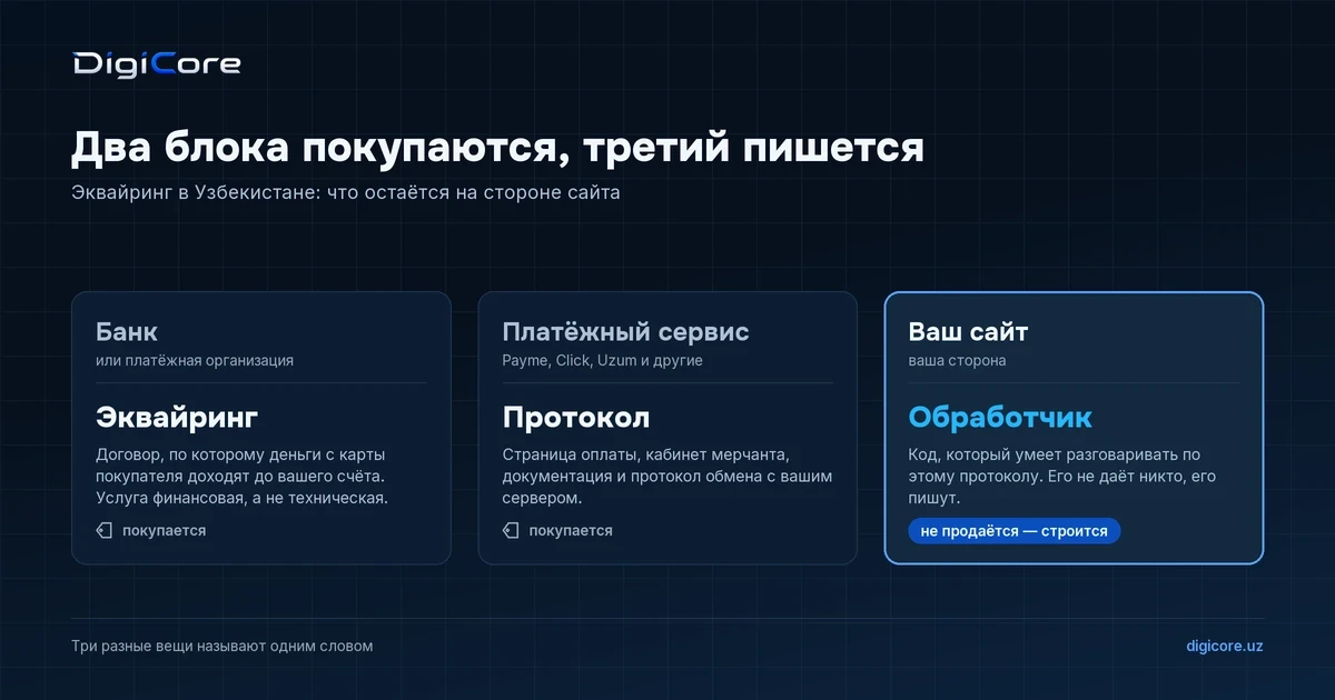 Три блока в ряд: эквайринг банка и протокол платёжного сервиса покупаются, обработчик на стороне сайта пишется