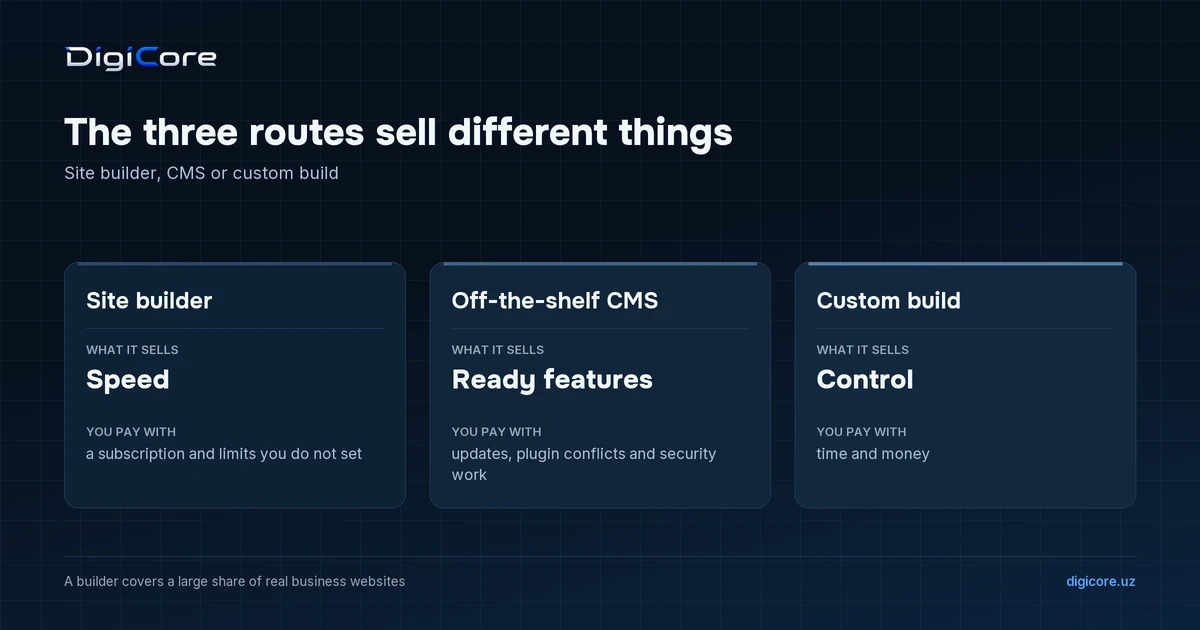 Comparison diagram of three routes: a builder sells speed, an off-the-shelf CMS sells ready features, a custom build sells control