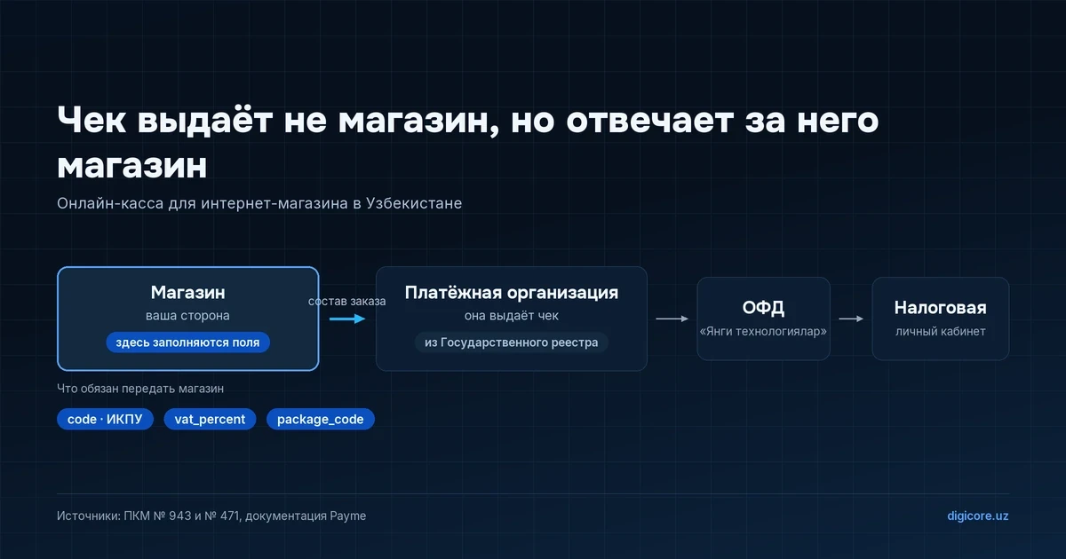 Путь фискального чека: магазин передаёт состав заказа платёжной организации, она выдаёт чек, оператор фискальных данных принимает его, и чек виден в личном кабинете налоговой