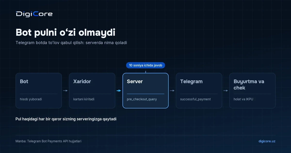 Toʻlov yoʻli sxemasi: bot hisob yuboradi, xaridor toʻlaydi, server pre_checkout_query soʻroviga oʻn soniya ichida javob beradi, keyin successful_payment kelib buyurtma va chek yoziladi