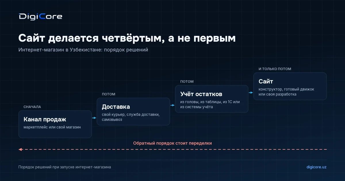 Порядок решений при запуске интернет-магазина: канал продаж, доставка, учёт остатков и только потом сайт