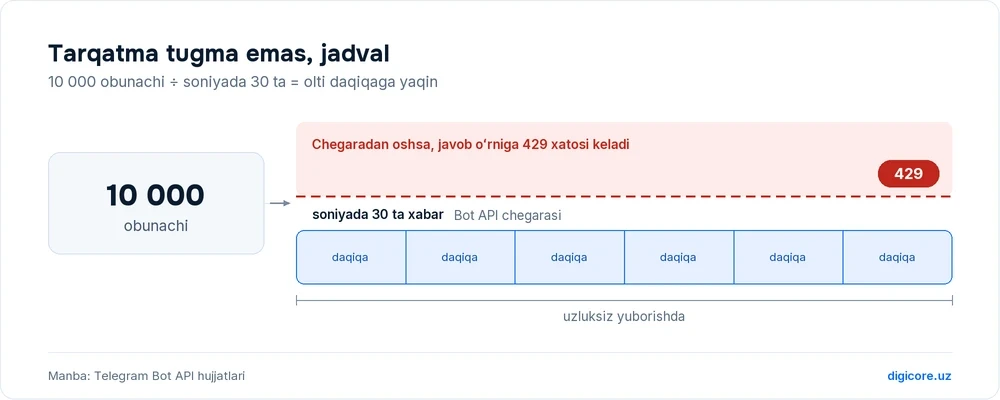 Tarqatma sxemasi: 10 000 obunachi, soniyada 30 ta xabar chegarasi, undan yuqorida 429 xatosi va olti boʻlakka boʻlingan vaqt tasmasi