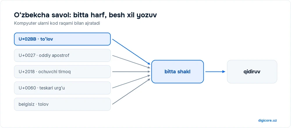 Toʻlov soʻzining besh yozilishi: U+02BB belgili, U+0027 apostrofli, U+2018 tirnoqli, U+0060 urgʻuli va belgisiz tolov; hammasi strelka bilan bitta shaklga keltirilib, soʻng qidiruvga beriladi