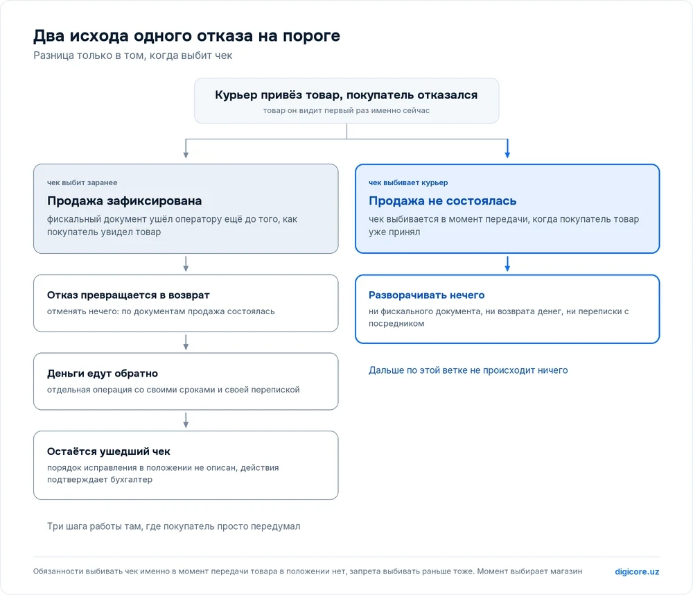 Два исхода отказа покупателя на пороге: слева чек выбит заранее и продажу приходится разворачивать возвратом денег и разбирательством с ушедшим фискальным документом, справа чек выбивает курьер и отказ остаётся несостоявшейся продажей