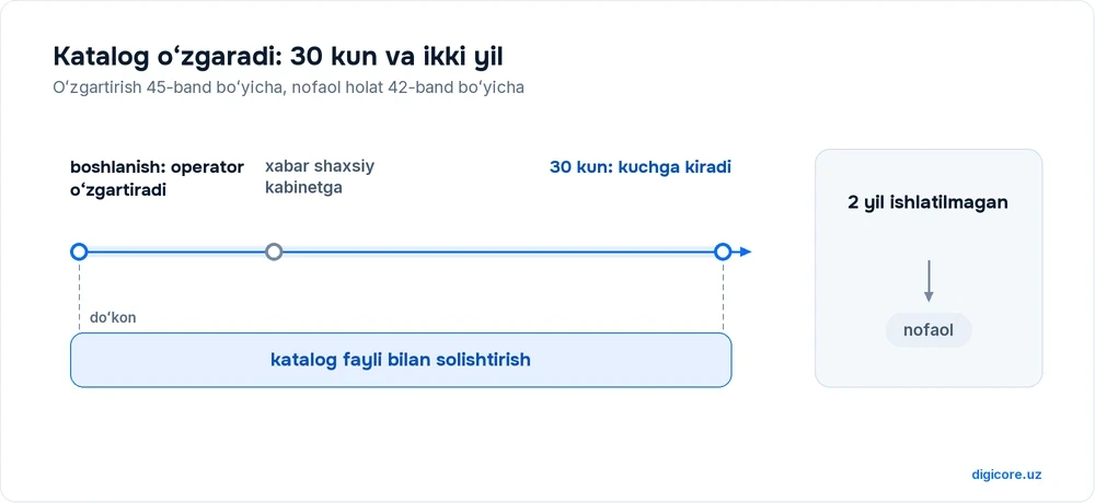 Vaqt chizigʻi: nolinchi kuni operator MXIK yozuvini oʻzgartiradi, xabar shaxsiy kabinetga keladi, 30 kundan keyin u kuchga kiradi; pastda doʻkon katalogi shu oraliqda katalog fayli bilan solishtiriladi, yonida 2 yil ishlatilmagan yozuv nofaol boʻladi