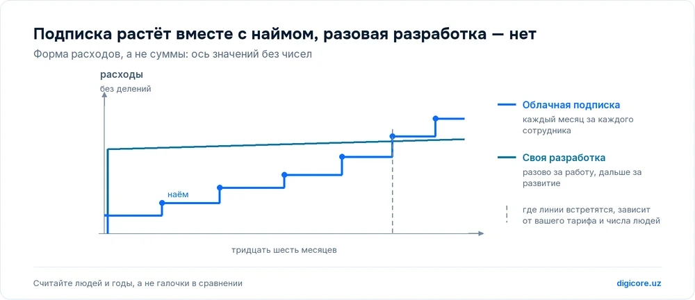 График формы расходов на общей оси времени: ступенчатая линия облачной подписки, растущая при каждом найме, и линия своей разработки с высокой ступенью в начале и почти горизонталью дальше; ось значений без делений