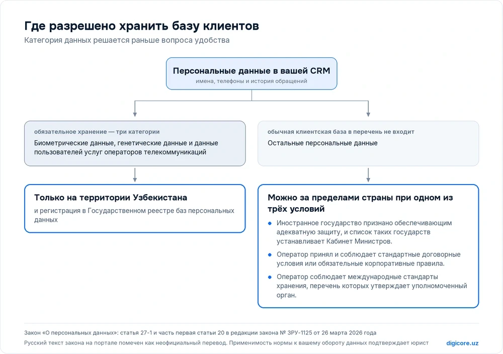 Развилка: биометрические данные, генетические данные и данные пользователей услуг операторов телекоммуникаций, обязательное хранение только на территории Узбекистана; остальные персональные данные, можно за пределами страны при одном из трёх условий