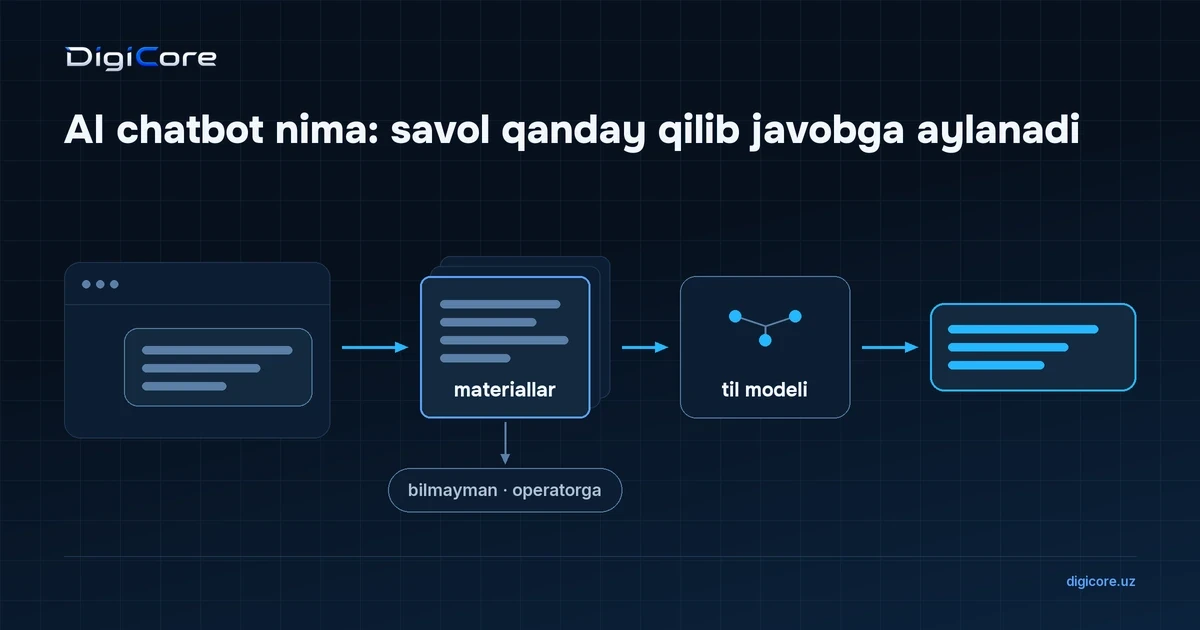 Chat oynasidagi mijoz savoli strelka boʻylab kompaniya materiallariga, undan til modeliga va tayyor javobga oʻtadi; pastda «bilmayman, operatorga uzataman» tarmogʻi