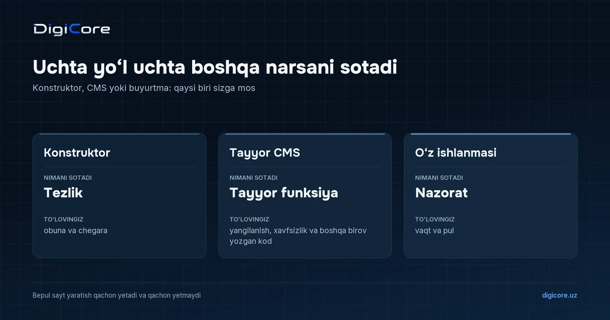 Uchta yoʻlning taqqoslash sxemasi: konstruktor tezlikni, tayyor CMS funksiyani, oʻz ishlanmasi nazoratni beradi