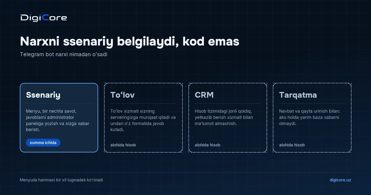 Toʻrtta ustun: bot ssenariysi, toʻlov qismi, CRM bilan bogʻlanish va tarqatma navbati, har birining yonida narxga qoʻshiladigan ulush