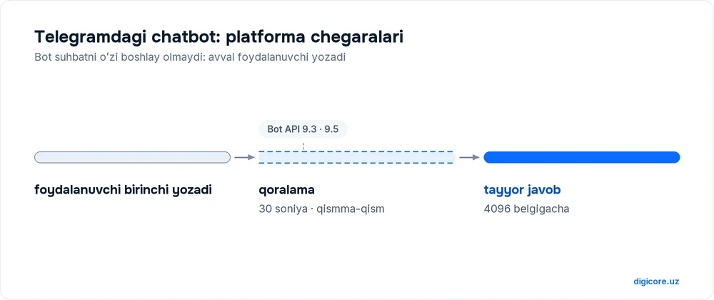 Telegramdagi AI chatbot suhbatining uch bosqichi: avval foydalanuvchi oʻzi yozadi, keyin javob qoralamasi 30 soniyalik vaqtinchalik koʻrinishda qismma-qism chiqadi, oxirida tayyor javob 4096 belgigacha boʻlgan oddiy xabar sifatida yuboriladi