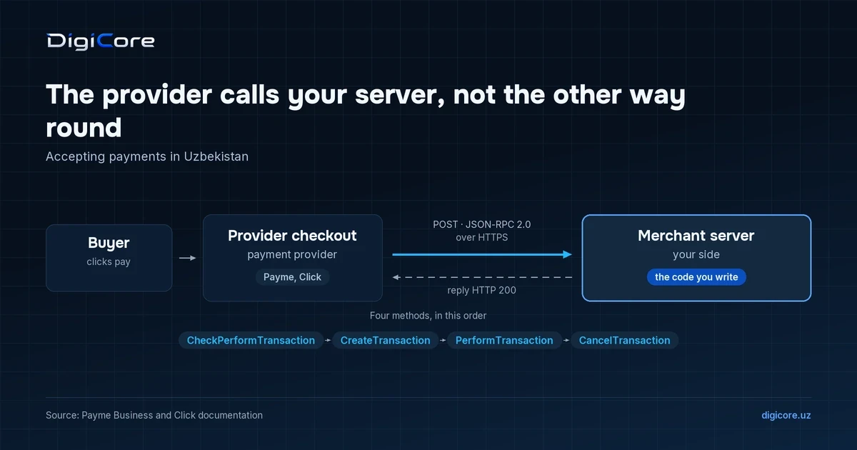 Diagram of the payment path in Uzbekistan: buyer, local provider checkout, and the merchant server the provider calls with four methods