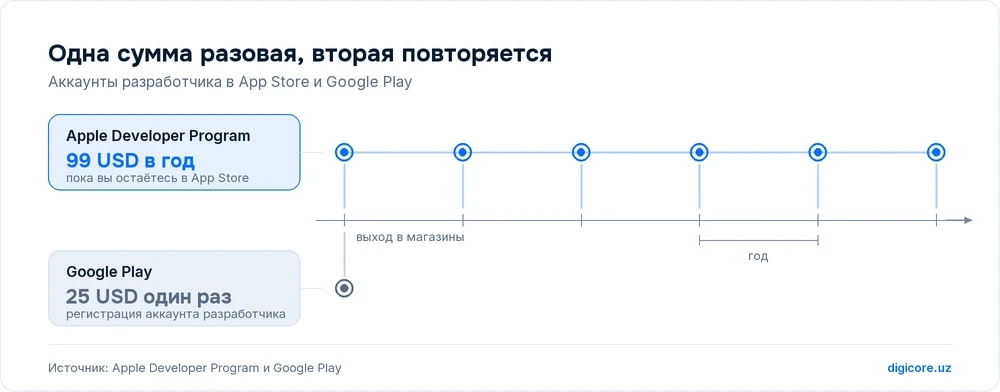 Шкала времени с двумя отметками платежей: Google Play, 25 USD один раз в нулевой точке, и Apple Developer Program, 99 USD в год, повторяющийся на каждом делении