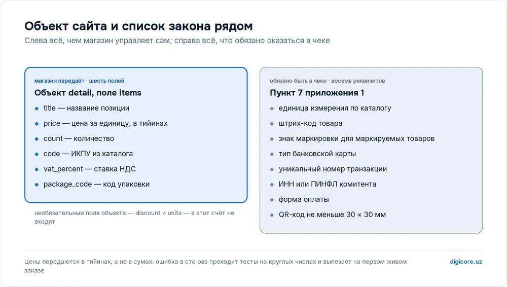 Слева поля, которые магазин передаёт в объекте detail, справа более длинный список обязательных реквизитов фискального чека