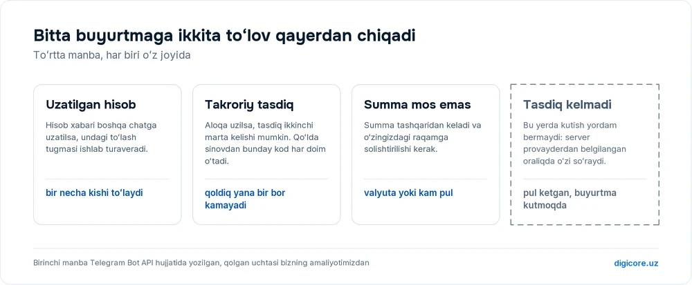 Toʻrtta ustun: uzatilgan hisob, takroriy tasdiq, mos kelmagan summa va kelmay qolgan tasdiq, har birining tagida nima boʻlishi yozilgan, toʻrtinchi ustun esa punktir bilan chizilgan