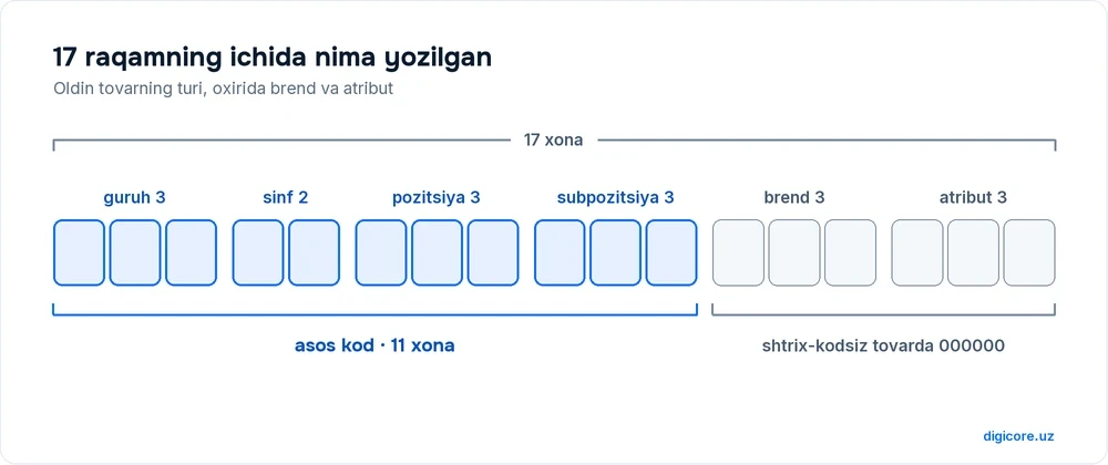 MXIK kodining 17 katagi oltita boʻlakka ajratilgan: guruh 3, sinf 2, pozitsiya 3, subpozitsiya 3, brend 3 va atribut 3 xona; birinchi 11 xona tagida asos kod, oxirgi 6 xona tagida shtrix-kodsiz tovar uchun 000000 yozuvi