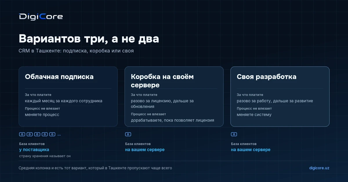 Три колонки: облачная подписка, коробка на своём сервере и своя разработка, с отметкой, где в каждом случае живёт база клиентов