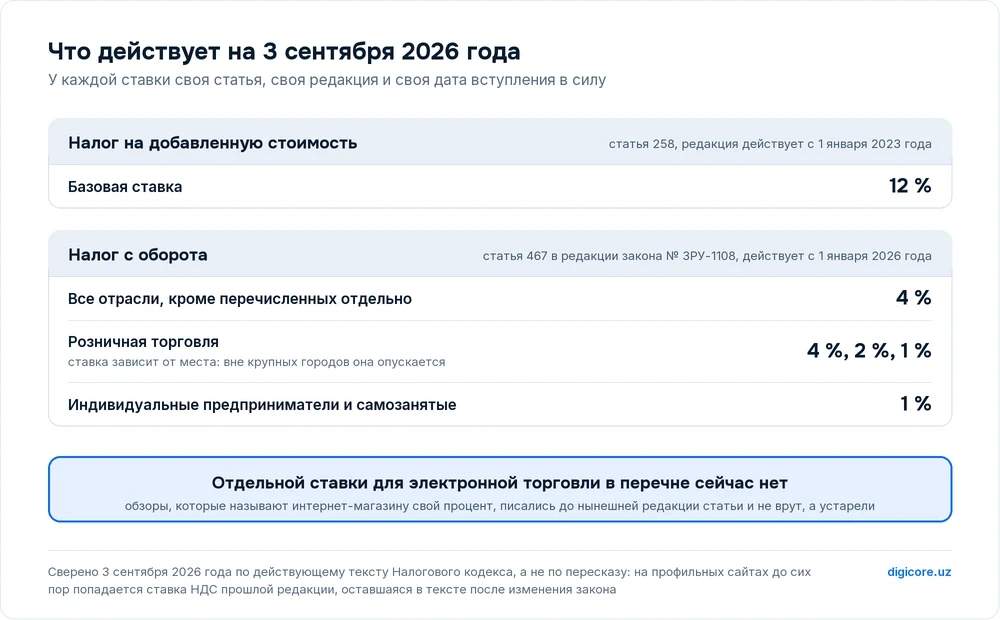 Таблица действующих ставок: НДС 12 % по статье 258, налог с оборота по статье 467 — 4 % для всех отраслей, 4 %, 2 % и 1 % для розничной торговли по месту, 1 % для ИП и самозанятых; отдельной ставки для электронной торговли в перечне нет