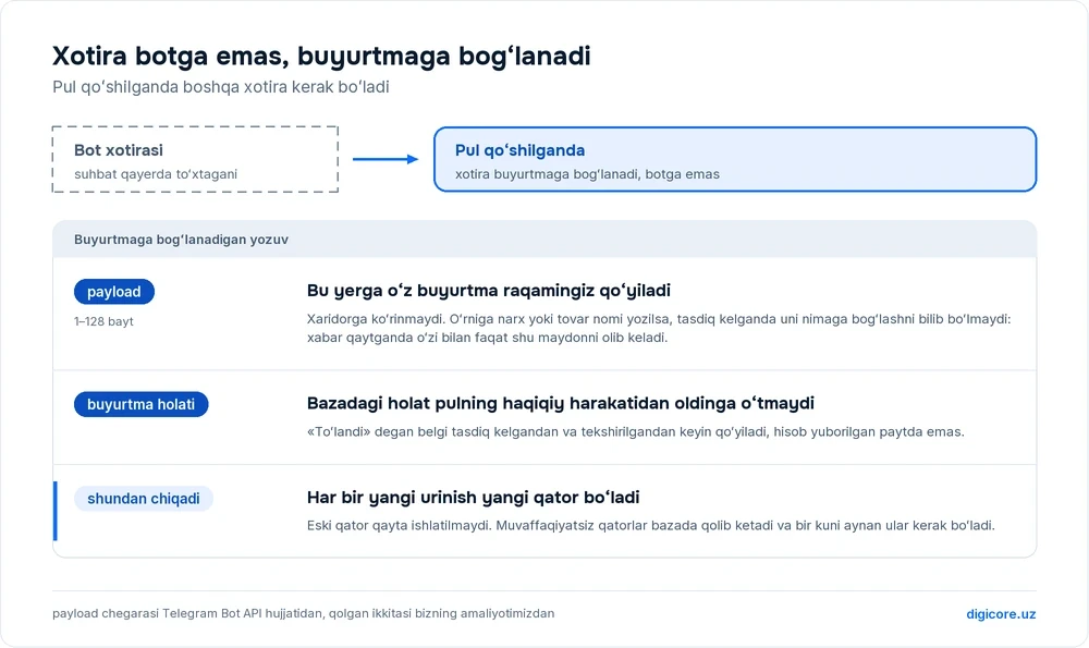 Sxemada bot xotirasi va buyurtmaga bogʻlanadigan yozuv yonma-yon turadi: payload maydoni 1–128 bayt, buyurtma holati pulning haqiqiy harakatidan oldinga oʻtmasligi va har bir yangi urinish uchun yangi qator ochilishi