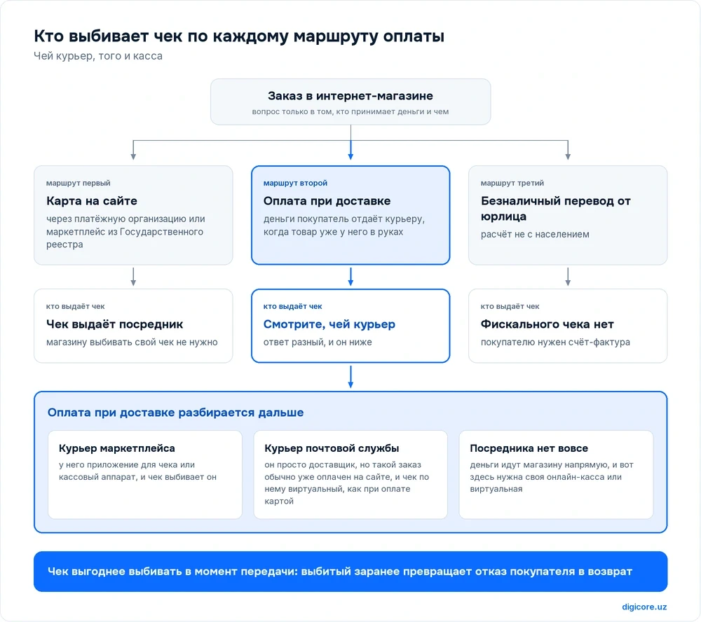Три маршрута оплаты заказа в интернет-магазине и кто выбивает чек по каждому: при оплате картой посредник, при переводе от юрлица никто, а при оплате курьеру всё зависит от того, чей это курьер и не идут ли деньги магазину напрямую
