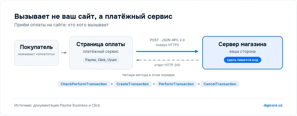 Схема пути платежа: покупатель открывает страницу оплаты платёжного сервиса, сервис вызывает сервер магазина методом POST по JSON-RPC 2.0 поверх HTTPS и получает ответ HTTP 200; ниже четыре метода Payme в порядке вызова