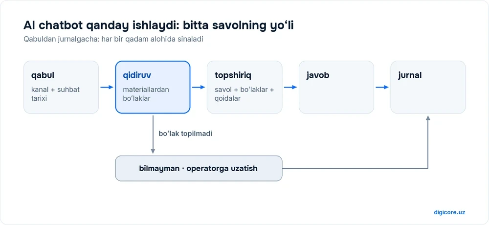 Mijoz savolining yoʻli beshta blokda: qabul, qidiruv, topshiriq, javob va jurnal; qidiruv blokidan pastga «boʻlak topilmadi» tarmogʻi chiqib, «bilmayman va operatorga uzatish» blokiga boradi