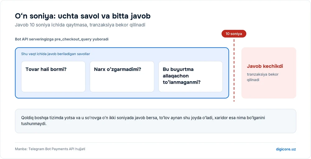 Vaqt chizigʻi: pre_checkout_query kelgandan keyin oʻn soniyalik oynada uchta savol turadi, tovar bormi, narx oʻzgarmadimi va buyurtma allaqachon toʻlanmaganmi, chegaradan keyin esa qizil maydon, tranzaksiya bekor qilinadi