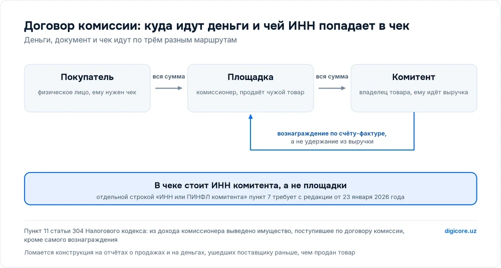 Схема комиссии: вся сумма идёт комитенту, площадка получает вознаграждение по счёту-фактуре, в фискальном чеке стоит ИНН комитента