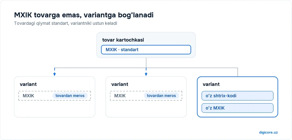 Tovar kartochkasi va uning ostidagi uchta variant: tovar darajasida MXIK qiymati standart sifatida turadi, ikki variant uni meros qilib oladi, uchinchi variantda oʻz shtrix-kodi va oʻz MXIK qiymati yozilgan