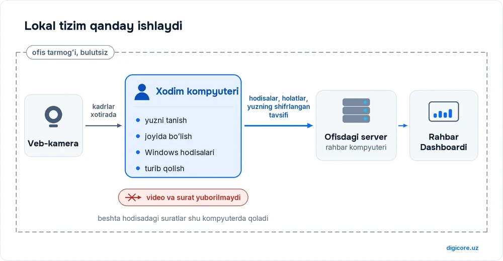 Veb-kamera kadrlarni xodim kompyuteriga beradi, u yerda yuz va joyida boʻlish aniqlanadi, ofisdagi serverga video va suratsiz hodisalar, holatlar va yuzning shifrlangan tavsifi boradi, rahbar ularni Dashboardda koʻradi; hammasi ofis tarmogʻida, bulutsiz