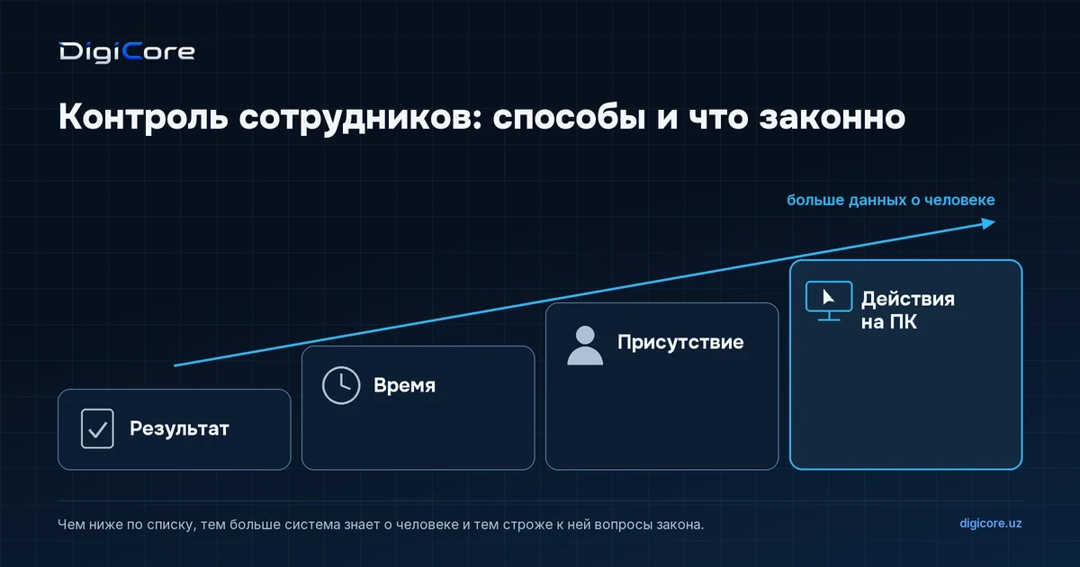 Четыре вида контроля сотрудников по нарастанию: результат, время, присутствие и действия на компьютере, чем правее, тем больше данных о человеке