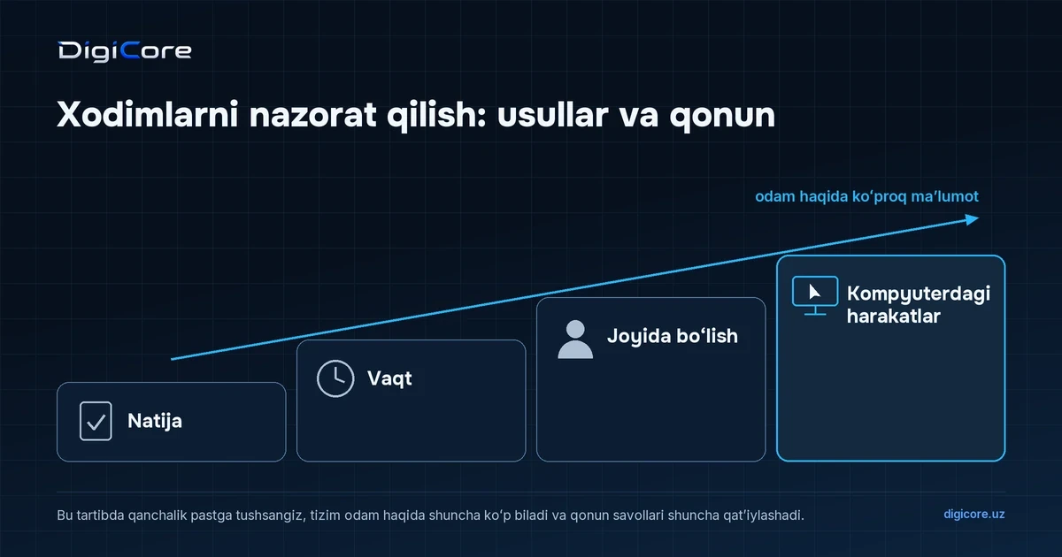 Xodimlarni nazorat qilishning toʻrt turi: natija, vaqt, joyida boʻlish va kompyuterdagi harakatlar, oʻngga qarab odam haqidagi maʼlumot koʻpayadi