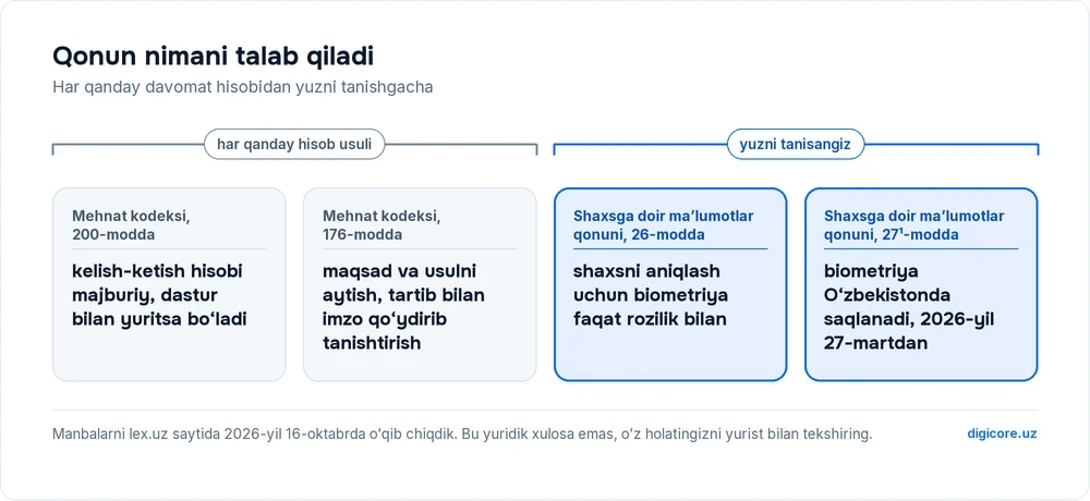 Mehnat kodeksining kelish-ketish hisobi haqidagi 200-moddasi, xodimni xabardor qilish haqidagi 176-moddasi, shaxsga doir maʼlumotlar qonunining biometriyaga rozilik haqidagi 26-moddasi va biometriyani Oʻzbekistonda saqlash haqidagi 27¹-moddasi