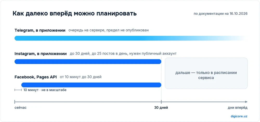 Три полосы сроков планирования: Telegram держит отложенные сообщения в очереди на сервере без опубликованного предела, Instagram в приложении до 30 дней и 25 постов в день, Facebook через Pages API от 10 минут до 30 дней