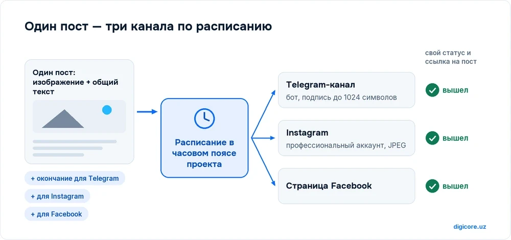 Один пост с изображением и общим текстом получает отдельное окончание для каждой площадки и по расписанию уходит в Telegram-канал, Instagram и на страницу Facebook, у каждого канала свой статус