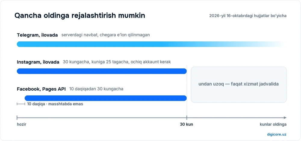 Rejalashtirish muddatlarining uch chizigʻi: Telegram kechiktirilgan xabarlarni serverdagi navbatda eʼlon qilinmagan chegarasiz saqlaydi, Instagram ilovada 30 kungacha va kuniga 25 ta post, Facebook Pages API orqali 10 daqiqadan 30 kungacha