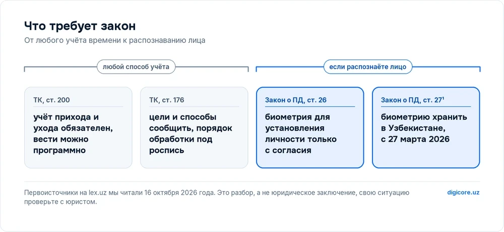 Четыре нормы: статья 200 Трудового кодекса об обязательном учёте прихода и ухода, статья 176 об уведомлении работника, статья 26 закона о персональных данных о согласии на биометрию и статья 27¹ о хранении биометрии в Узбекистане