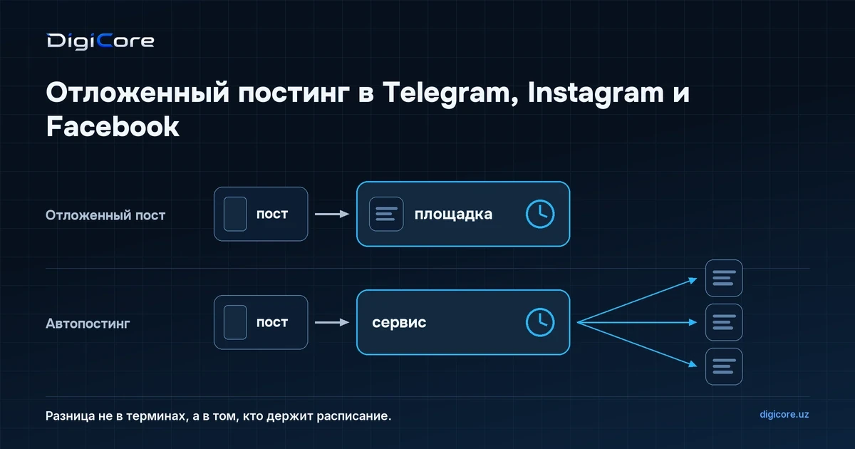 Две дорожки: у отложенного поста расписание хранит сама площадка, у автопостинга его хранит сервис и сам отправляет пост в три канала