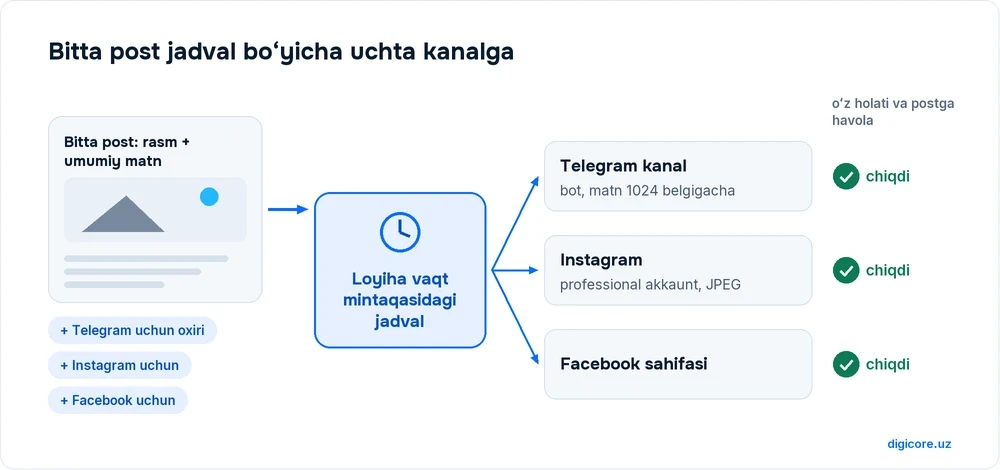 Rasm va umumiy matndan iborat bitta post har bir platforma uchun alohida oxir oladi va jadval boʻyicha Telegram kanal, Instagram va Facebook sahifasiga chiqadi, har bir kanalning oʻz holati bor