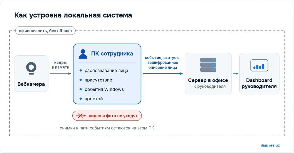 Вебкамера передаёт кадры на компьютер сотрудника, где распознаётся лицо и присутствие, на сервер в офисе уходят события, статусы и зашифрованное описание лица без видео и фото, руководитель видит их в Dashboard; всё внутри офисной сети без облака
